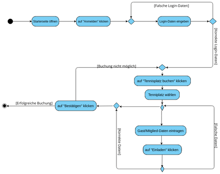 Aktivitätendiagramm | Visual Paradigm User-Contributed Diagrams / Designs